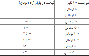 نرخ انواع اسکناس نو شب عید در بازار آزاد +جدول