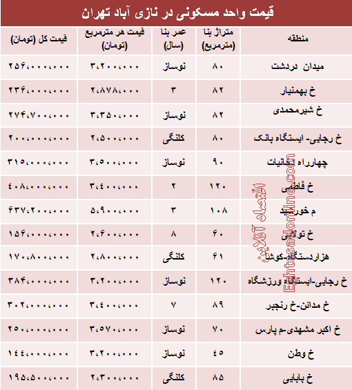 جدول/ قیمت واحد مسکونی در نازی‌آباد تهران