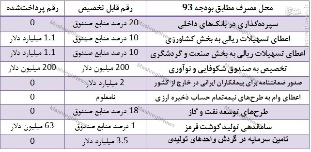 صندوق توسعه ملی به نفع دولت، جارو شد