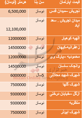 جدول/ قیمت آپارتمان در مناطق مختلف تهران