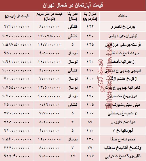 جدول/ قیمت آپارتمان در شمال تهران