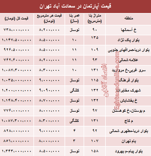 جدول/ قیمت آپارتمان در سعادت‌آباد تهران