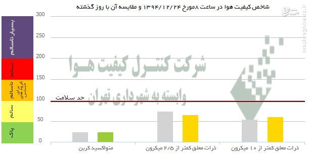 عکس/ مقایسه آلودگی هوای دیروز و امروز پایتخت