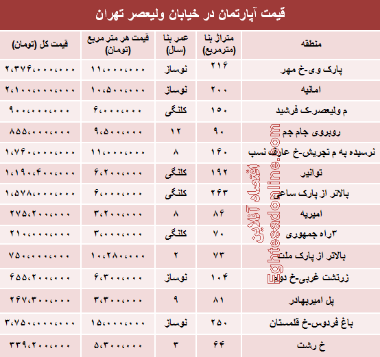 جدول/ قیمت آپارتمان در خیابان ولیعصر (عج)