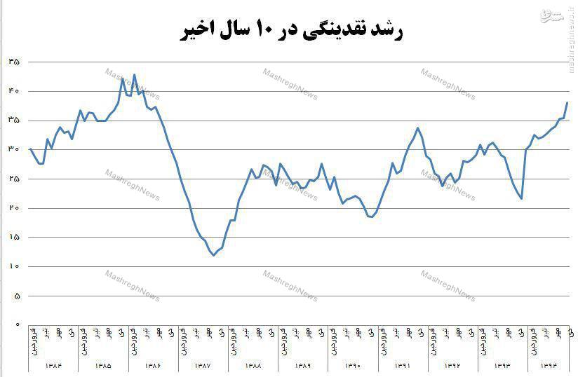 رشد نقدینگی به 38 درصد رسید/ افزایش 262 هزار میلیارد تومانی نقدینگی طی یک سال/ رکورد 8 ساله رشد نقدینگی شکسته شد