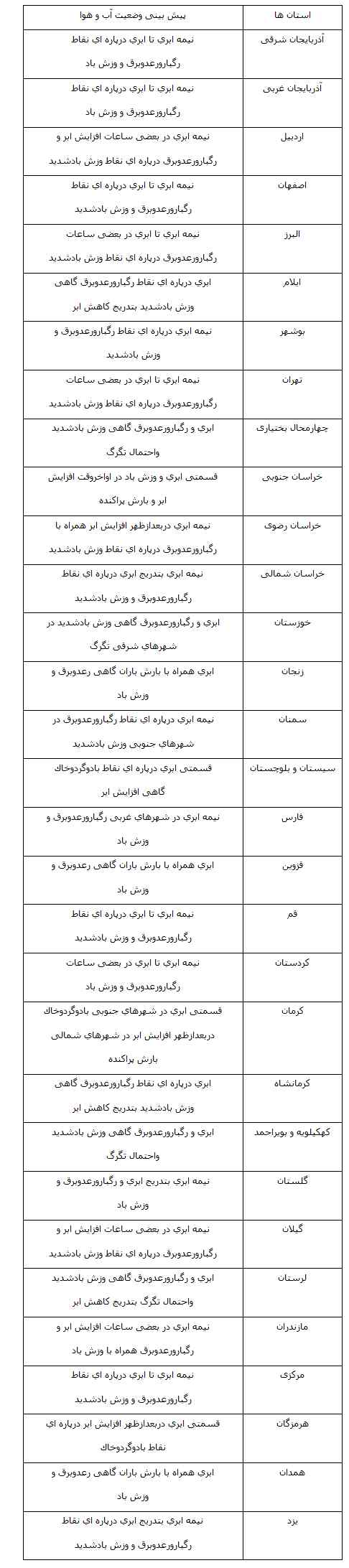 وزش باد شدید همراه با گرد و خاک در برخی از نقاط کشور +جدول