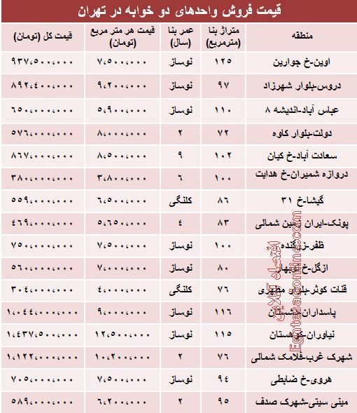 قیمت آپارتمان‌های دوخوابه در تهران +جدول