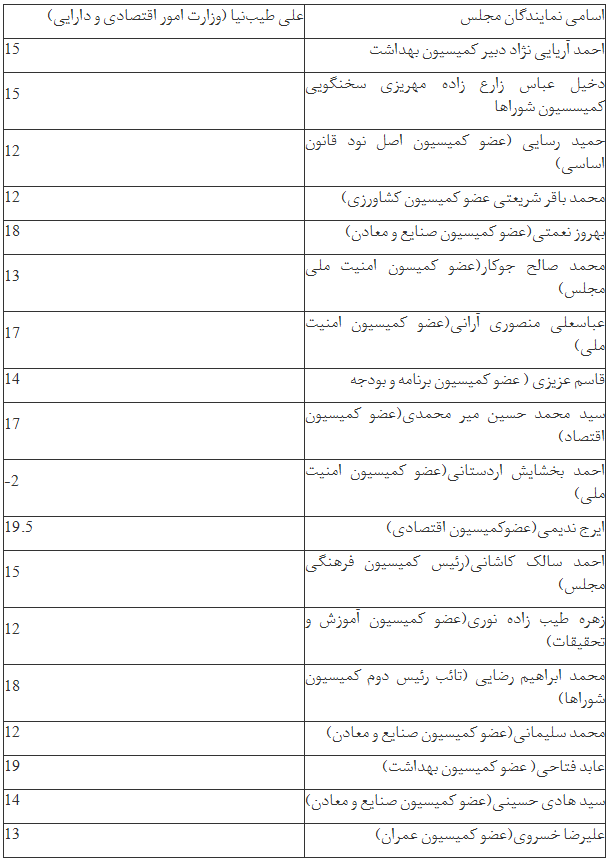 نمایندگان چه نمره‌ای به عملکرد وزیر اقتصاد دادند؟ +جدول