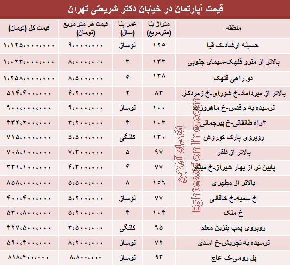 جدول/ قیمت آپارتمان در خیابان شریعتی