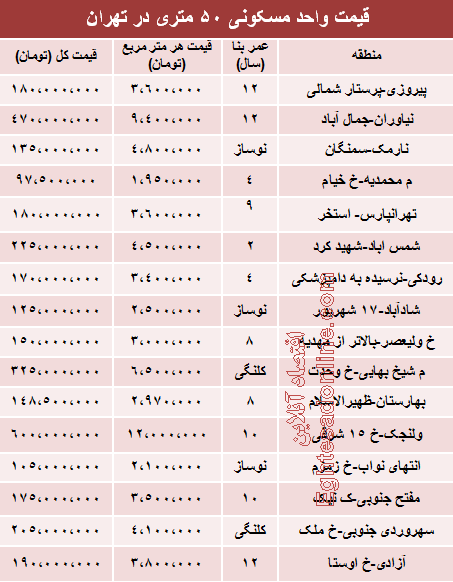 جدول/ قیمت آپارتمان‌های 50 متری تهران