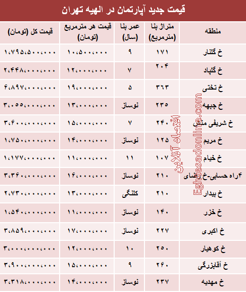 جدول/ قیمت آپارتمان در الهیه