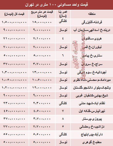 جدول/ قیمت آپارتمان 100 متری در تهران