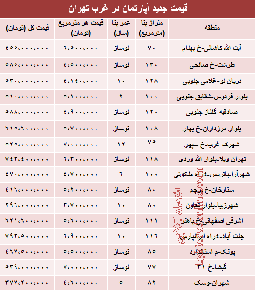 جدول/ قیمت آپارتمان در غرب تهران