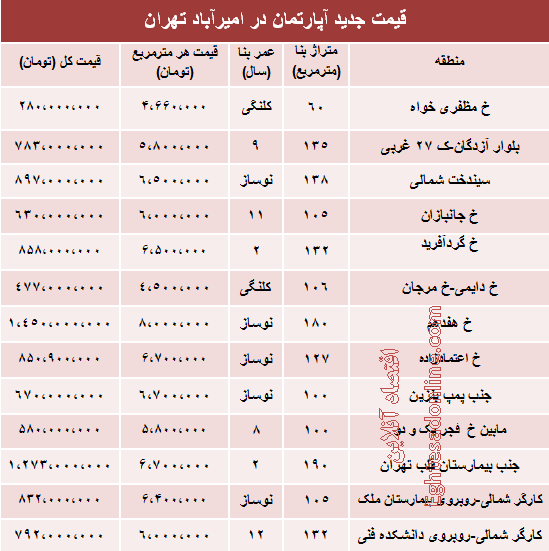 جدول/ قیمت آپارتمان در امیرآباد تهران