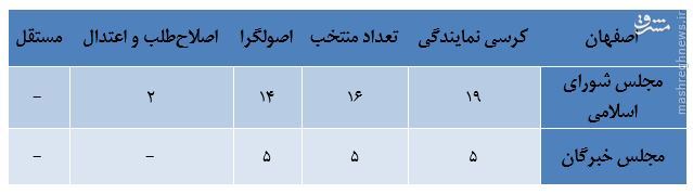 آخرین نتایج آرا خبرگان رهبری و مجلس در استان اصفهان به تفکیک گرایش سیاسی