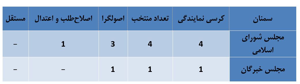 جدول/ گرایش سیاسی منتخبان استان «سمنان»