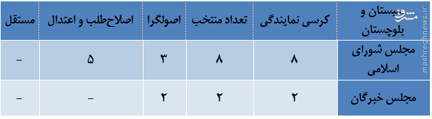 جدول/ گرایش سیاسی منتخبان استان سیستان‌و بلوچستان