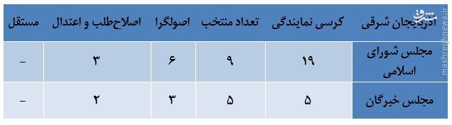 جدول/ گرایش سیاسی منتخبان استان «آذربایجان شرقی»