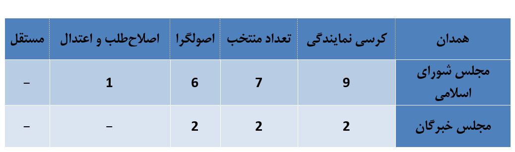 جدول/ گرایش سیاسی منتخبان استان «همدان»