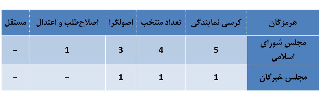 جدول/ گرایش سیاسی منتخبان استان «هرمزگان»