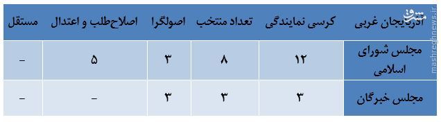 جدول/ گرایش سیاسی منتخبان استان «آذربایجان غربی»