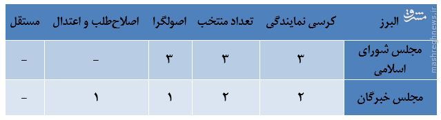 جدول/ گرایش سیاسی منتخبان استان «البرز»