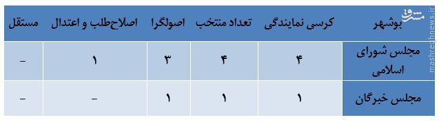 جدول/ گرایش سیاسی منتخبان استان «بوشهر»