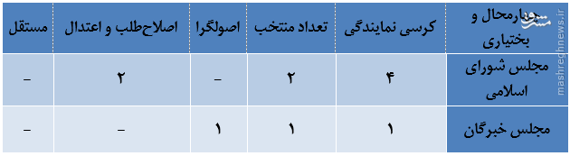 جدول/ گرایش سیاسی منتخبان استان «چهارمحال و بختیاری»