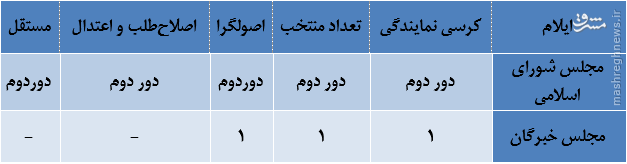 جدول/ گرایش سیاسی منتخبان استان «ایلام»