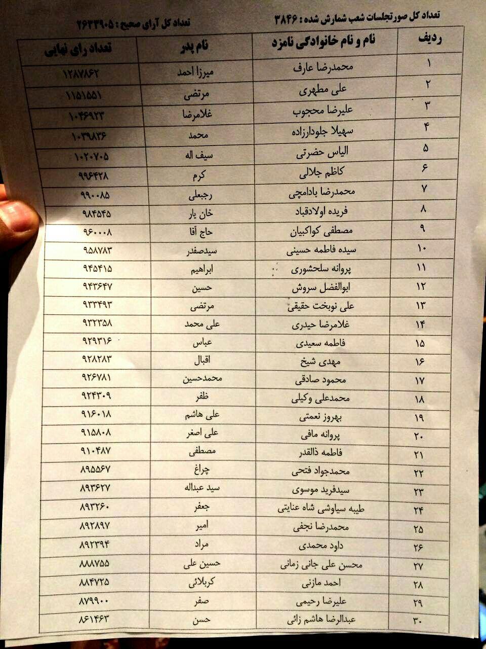 عکس/ آخرین نتایج انتخابات مجلس در استان تهران