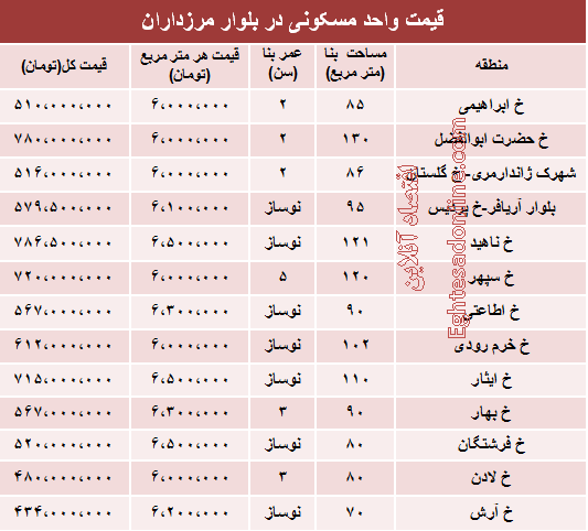 جدول/ قیمت آپارتمان در بلوار مرزداران