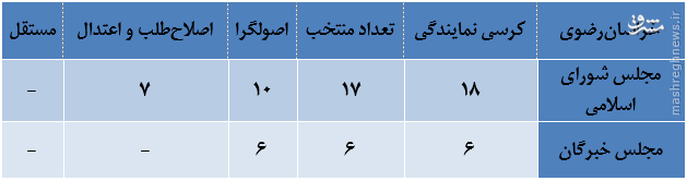 5 نماینده مشهد در مجلس مشخص شدند