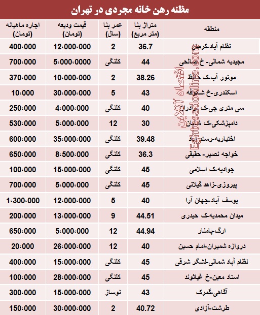 قیمت رهن خانه‌های‌ نُقلی تهران +جدول