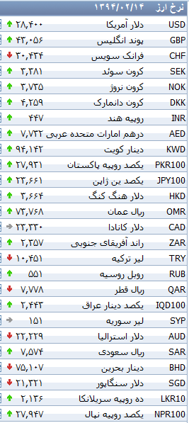 جدول/ افزایش نرخ 27 ارز بانکی