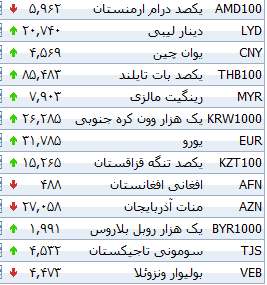 جدول/ افزایش نرخ 27 ارز بانکی