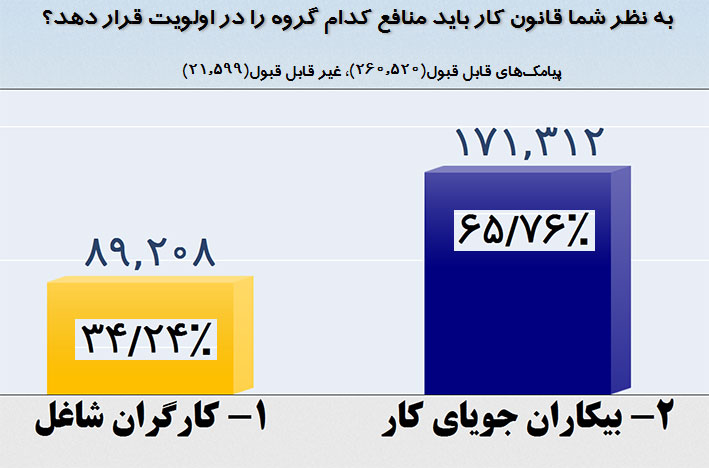 اولویت های تامین منافع قانون کار از دید نظرسنجی پایش