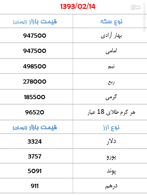 جدول/ تغییرات قیمت سکه و ارز در بازار