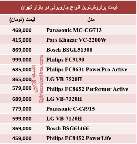 جدول/ قیمت پرفروش‌ترین انواع جاروبرقی