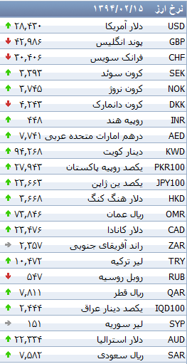 جدول/ افزایش نرخ 29 ارز بانکی