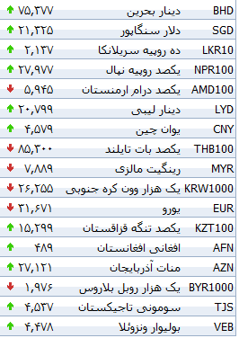 جدول/ افزایش نرخ 29 ارز بانکی