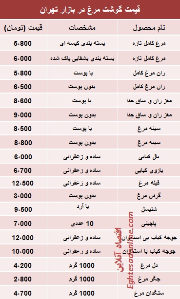 جدول/ قیمت روز انواع مرغ در بازار تهران