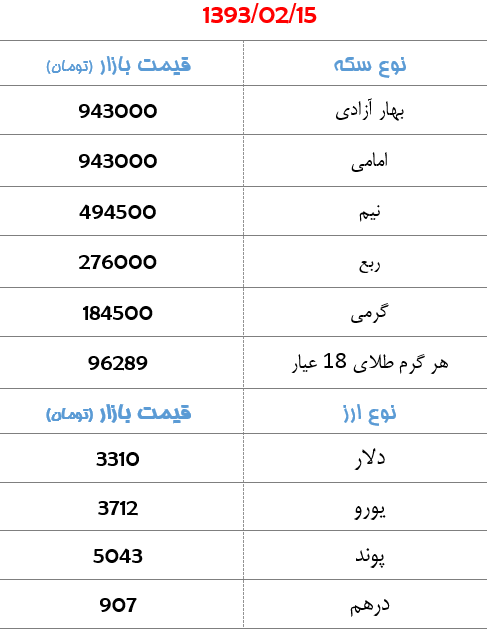 جدول/ کاهش قیمت سکه در بازار