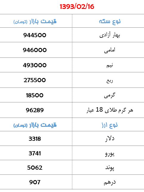 جدول/ افزایش سه هزار تومانی قیمت سکه