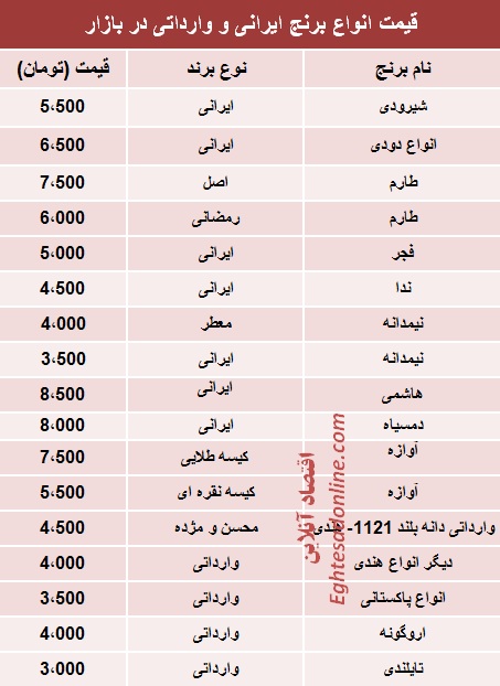 جدول/ قیمت روز انواع برنج