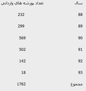 میزان واردات پورشه در دولت قبل