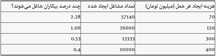 هزینه ایجاد هر شغل چقدر است