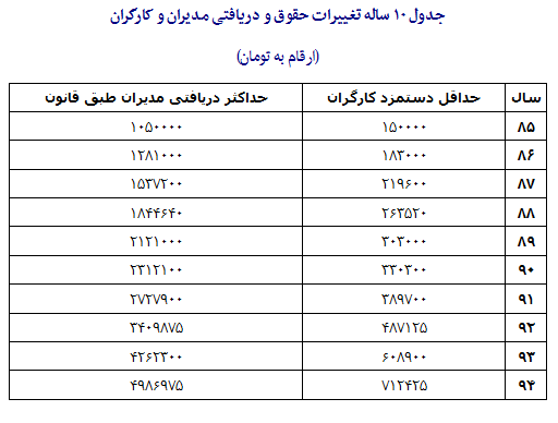 درآمد ماهانه مدیران چقدر است+ جدول