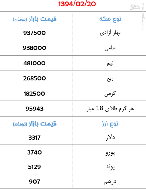 جدول/ تغییرات قیمت سکه و ارز در بازار