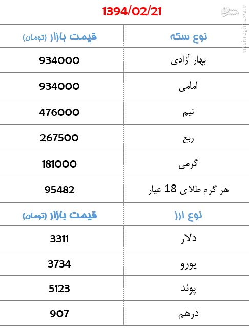 جدول/ کاهش قیمت سکه در بازار