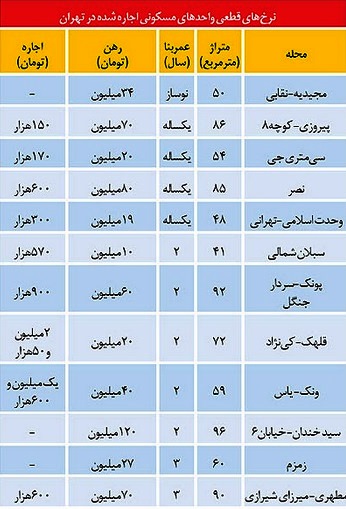 آخرین نرخ آپارتمان‌های اجاره رفته تهران + جدول